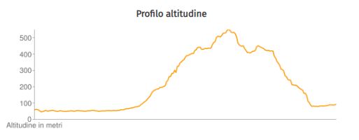 Altitude Profile Franziskusweg